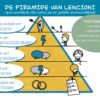 Visueel verslag De Piramide van Lencioni