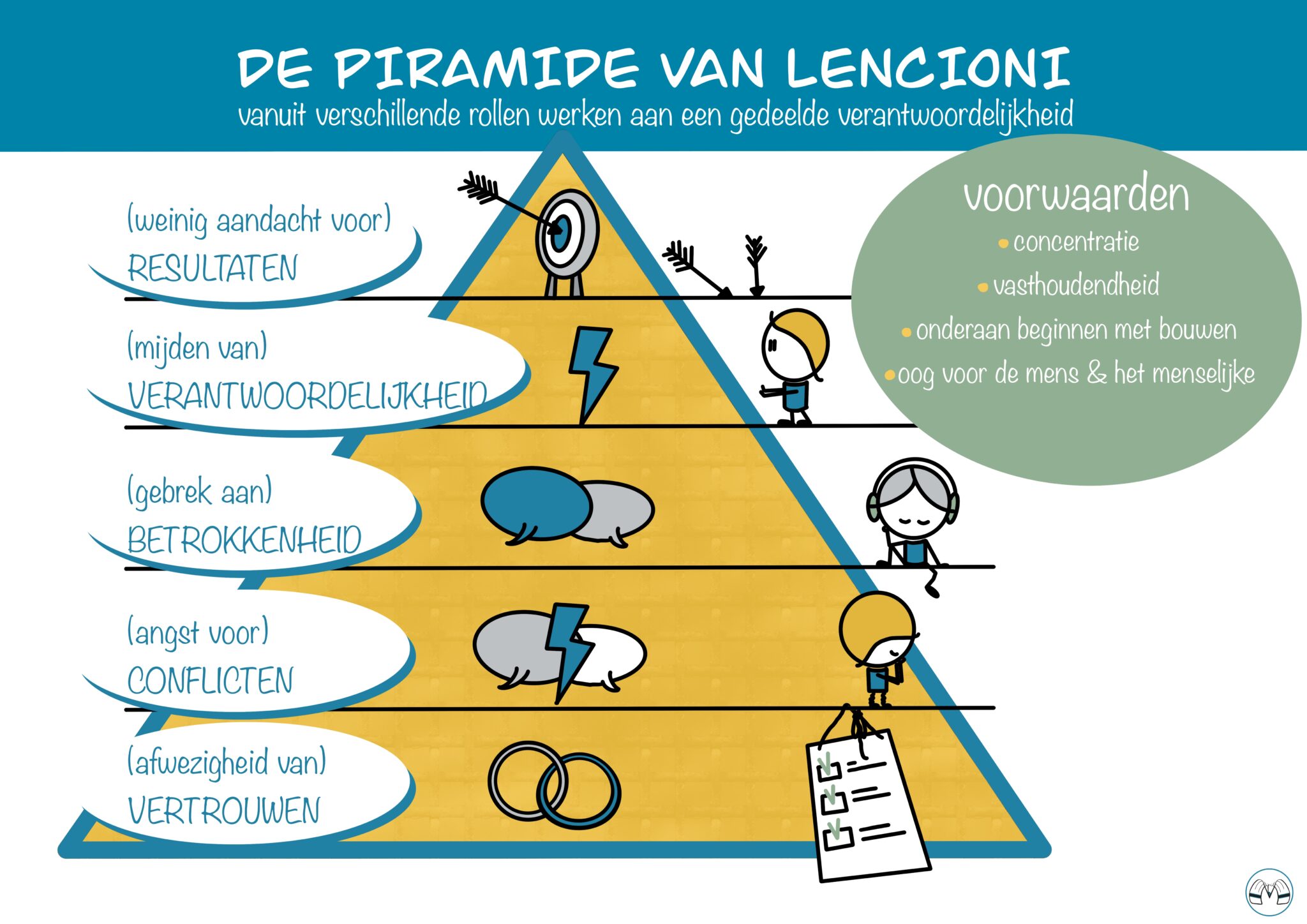 Boek: De 5 frustraties van teamwork – Patrick Lencioni – Leren @ MOS